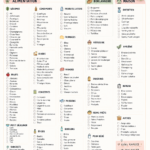 Une liste de courses imprimable et modifiable avec des sections organisées pour les catégories d'aliments.