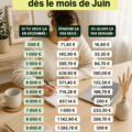 Femme prenant des notes sur des conseils d'épargne pour le mois de juin.