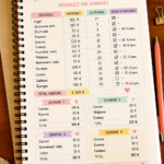 Un budget familial simplifié sur une table avec des notes