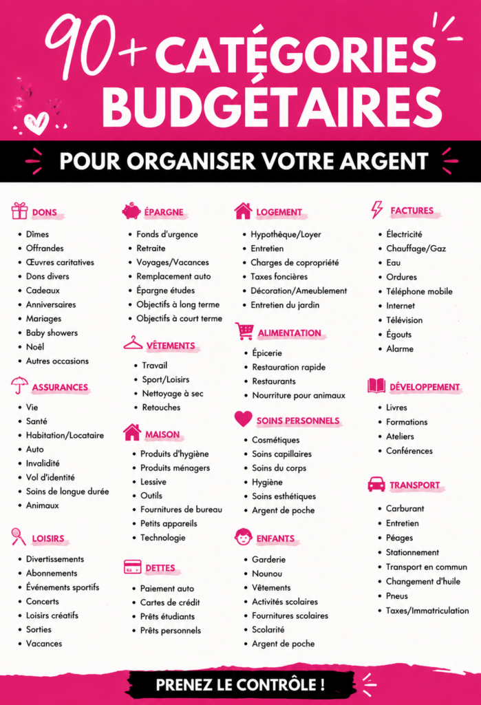 Illustration d'un tableau de budget organisé avec des catégories financières