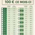 Checklist imprimée pour économiser 100 euros ce mois.