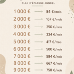 Femme calculant son épargne mensuelle pour atteindre 10 000 €
