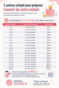 Une mère avec son enfant regardant des livrets d'épargne pour préparer son avenir financier.