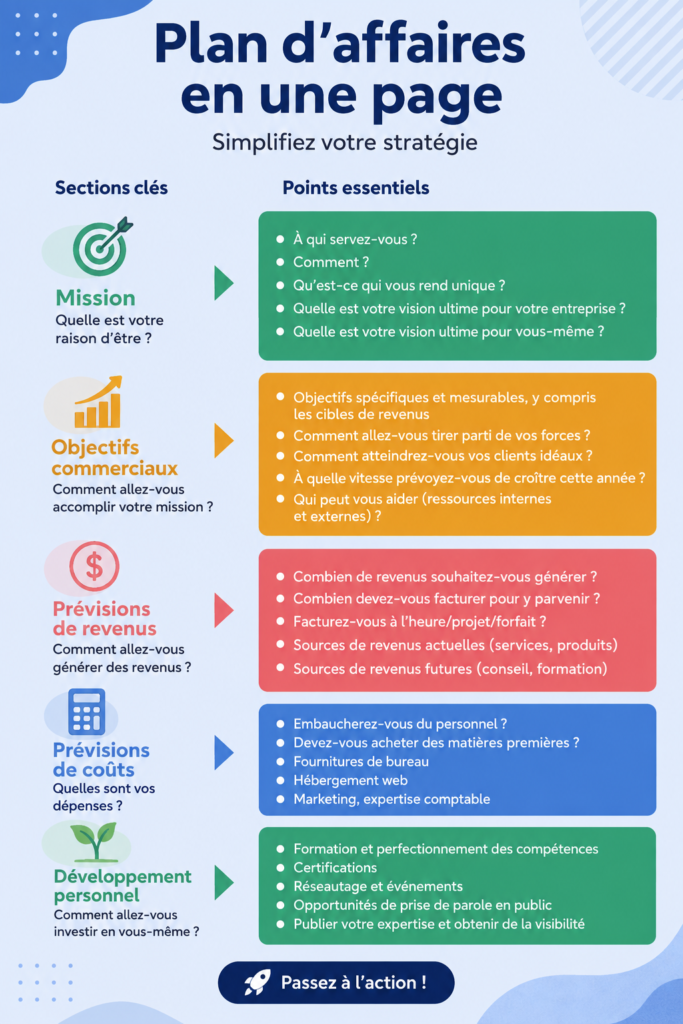 Modèle de plan d'affaires simple sur une page pour femmes entrepreneuses