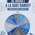 Graphique illustrant les pourcentages de budget selon Dave Ramsey pour une gestion financière équilibrée.