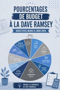 Graphique illustrant les pourcentages de budget selon Dave Ramsey pour une gestion financière équilibrée.